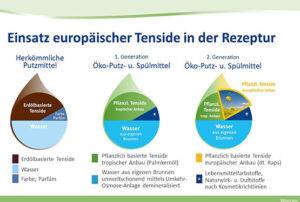 Grafik mit europäischen Pflanzenölen